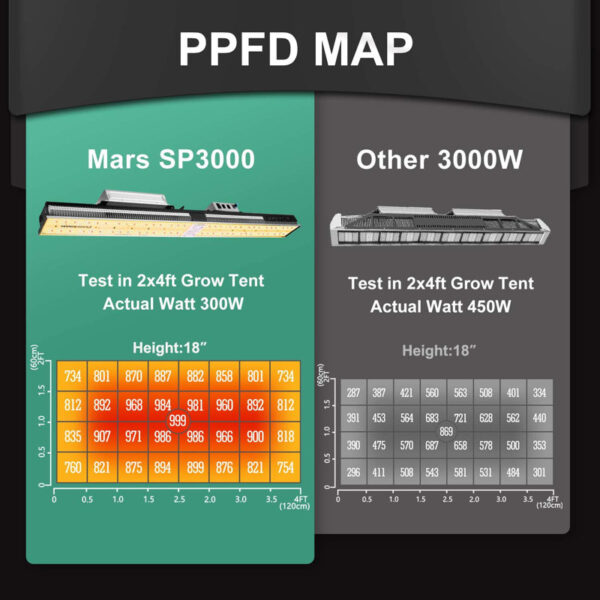 SP3000 LED Full Spectrum Grow Light Samsung LM301B Sunlight for Indoor Plants Veg Flower - Image 4